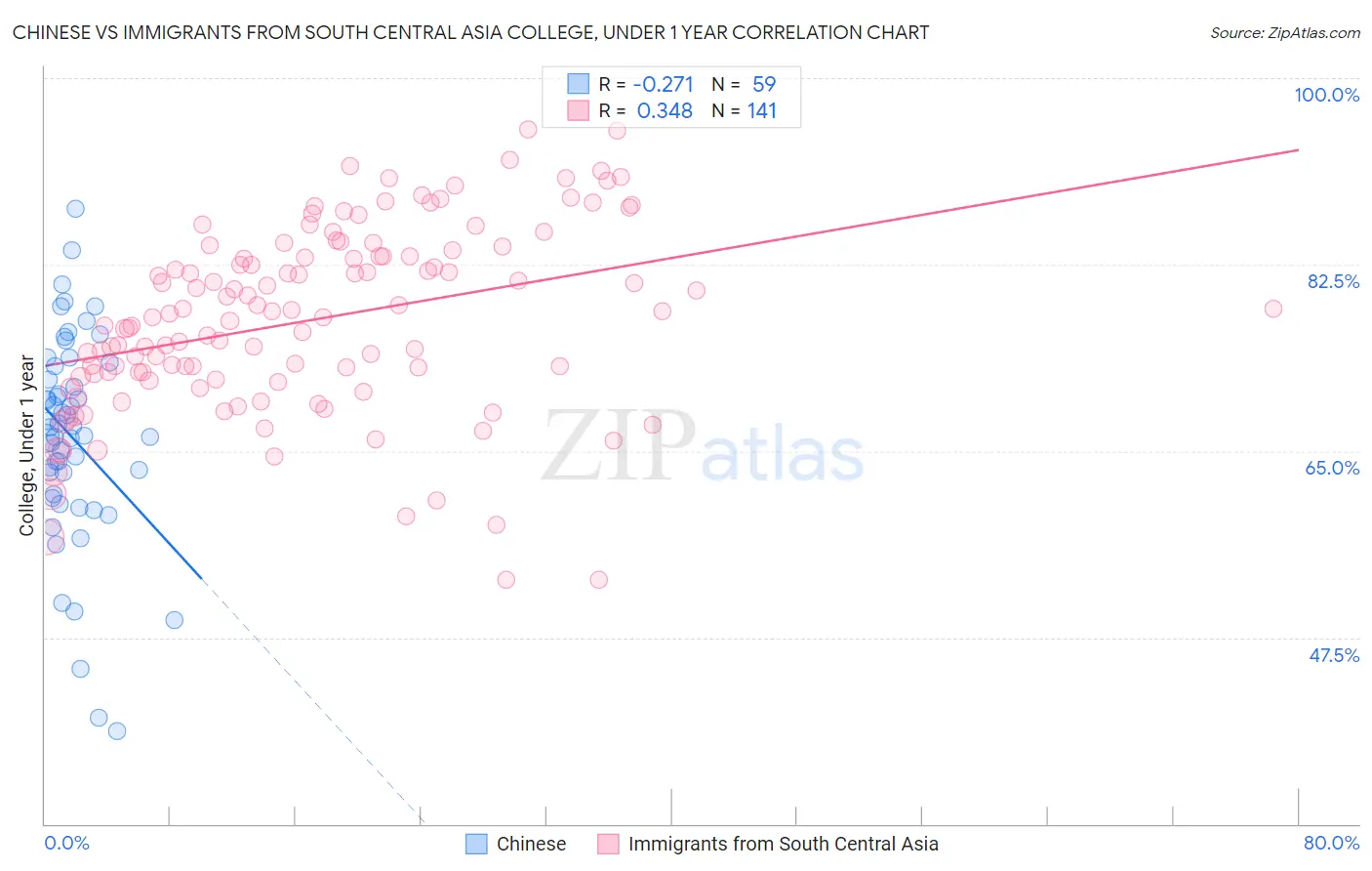 Chinese vs Immigrants from South Central Asia College, Under 1 year