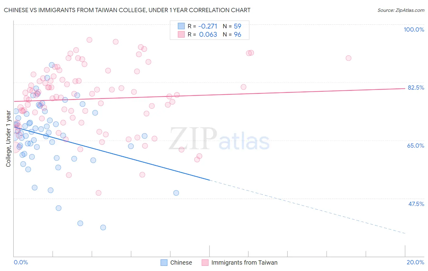 Chinese vs Immigrants from Taiwan College, Under 1 year