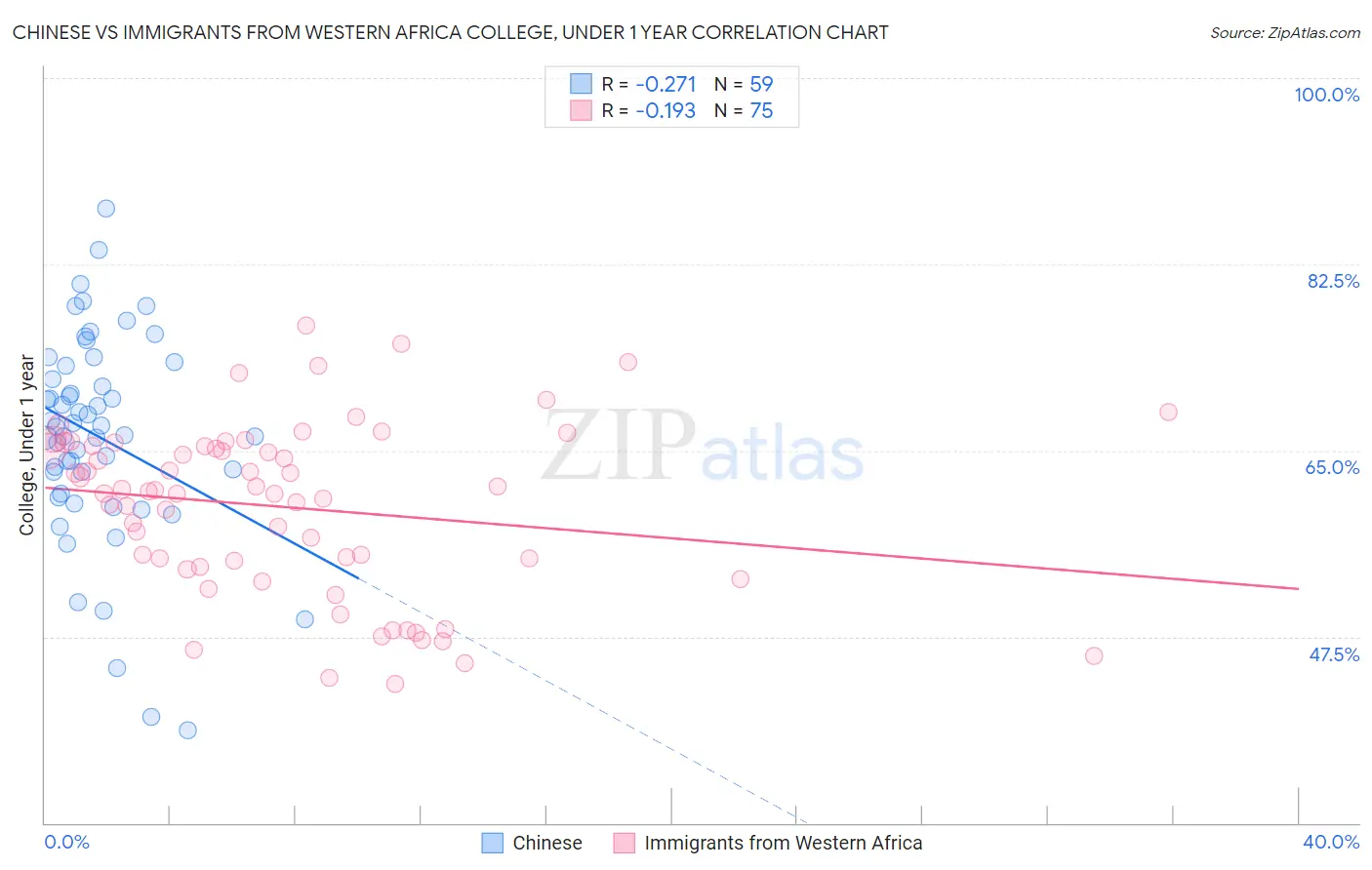 Chinese vs Immigrants from Western Africa College, Under 1 year