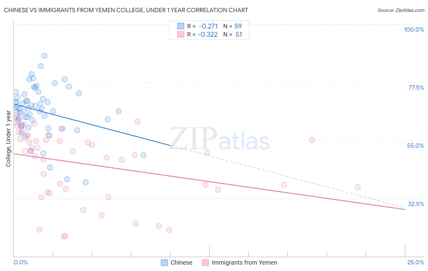 Chinese vs Immigrants from Yemen College, Under 1 year