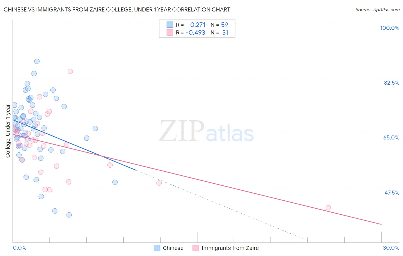 Chinese vs Immigrants from Zaire College, Under 1 year