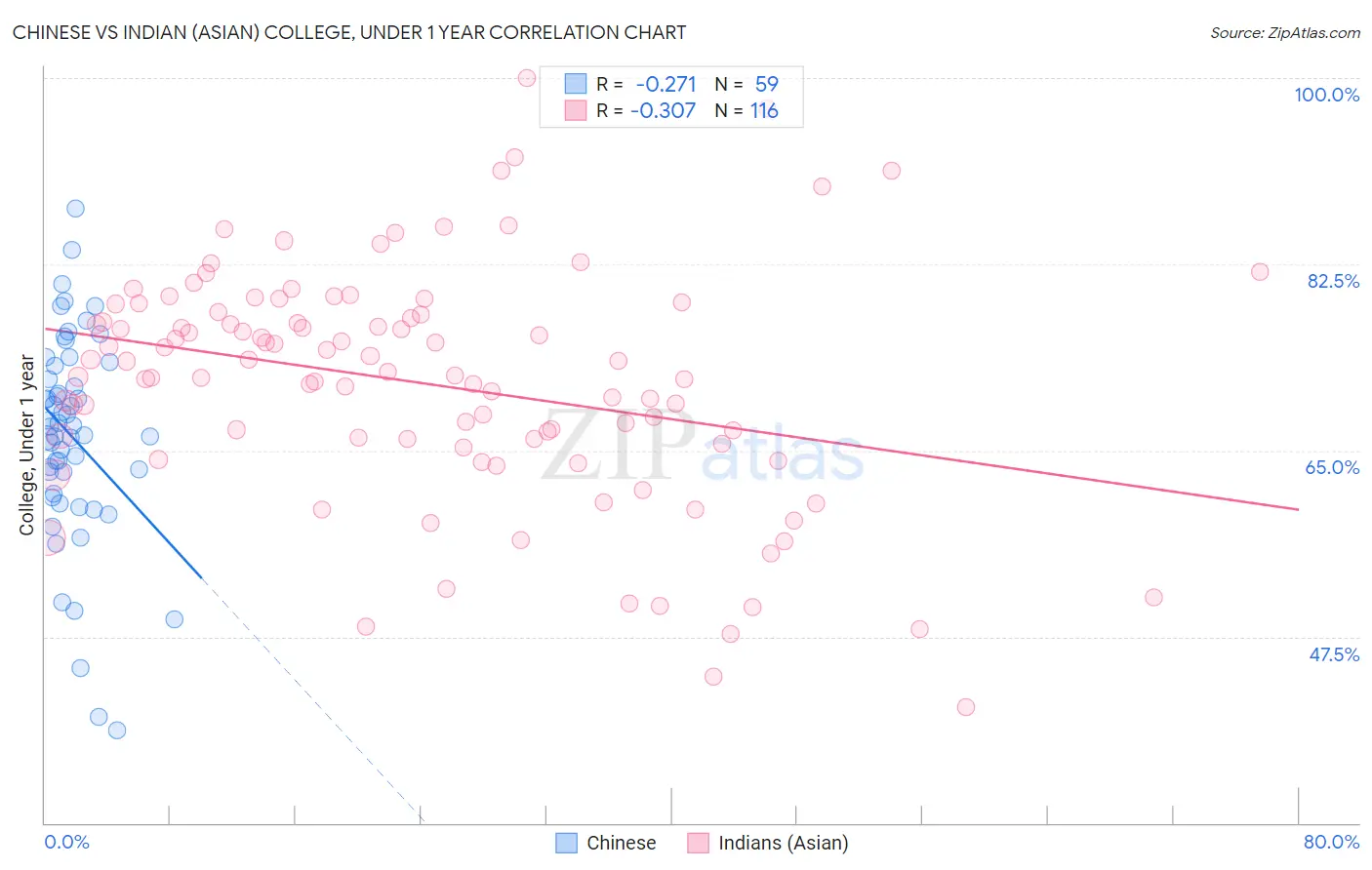 Chinese vs Indian (Asian) College, Under 1 year