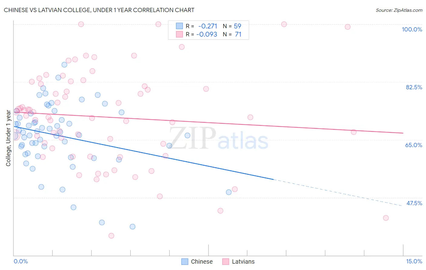 Chinese vs Latvian College, Under 1 year