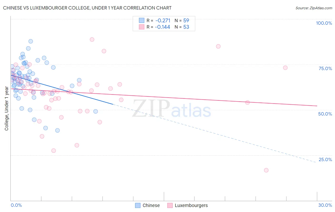 Chinese vs Luxembourger College, Under 1 year