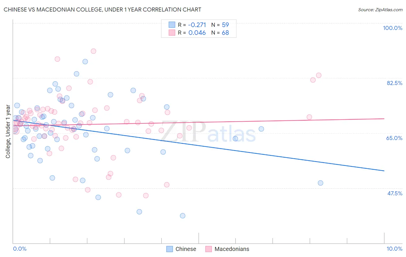 Chinese vs Macedonian College, Under 1 year