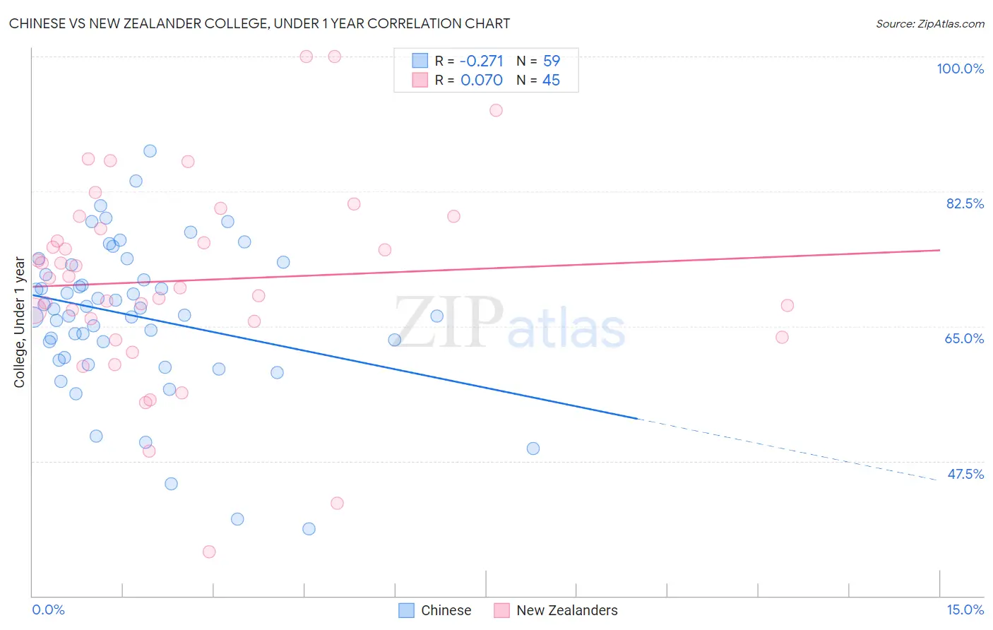 Chinese vs New Zealander College, Under 1 year