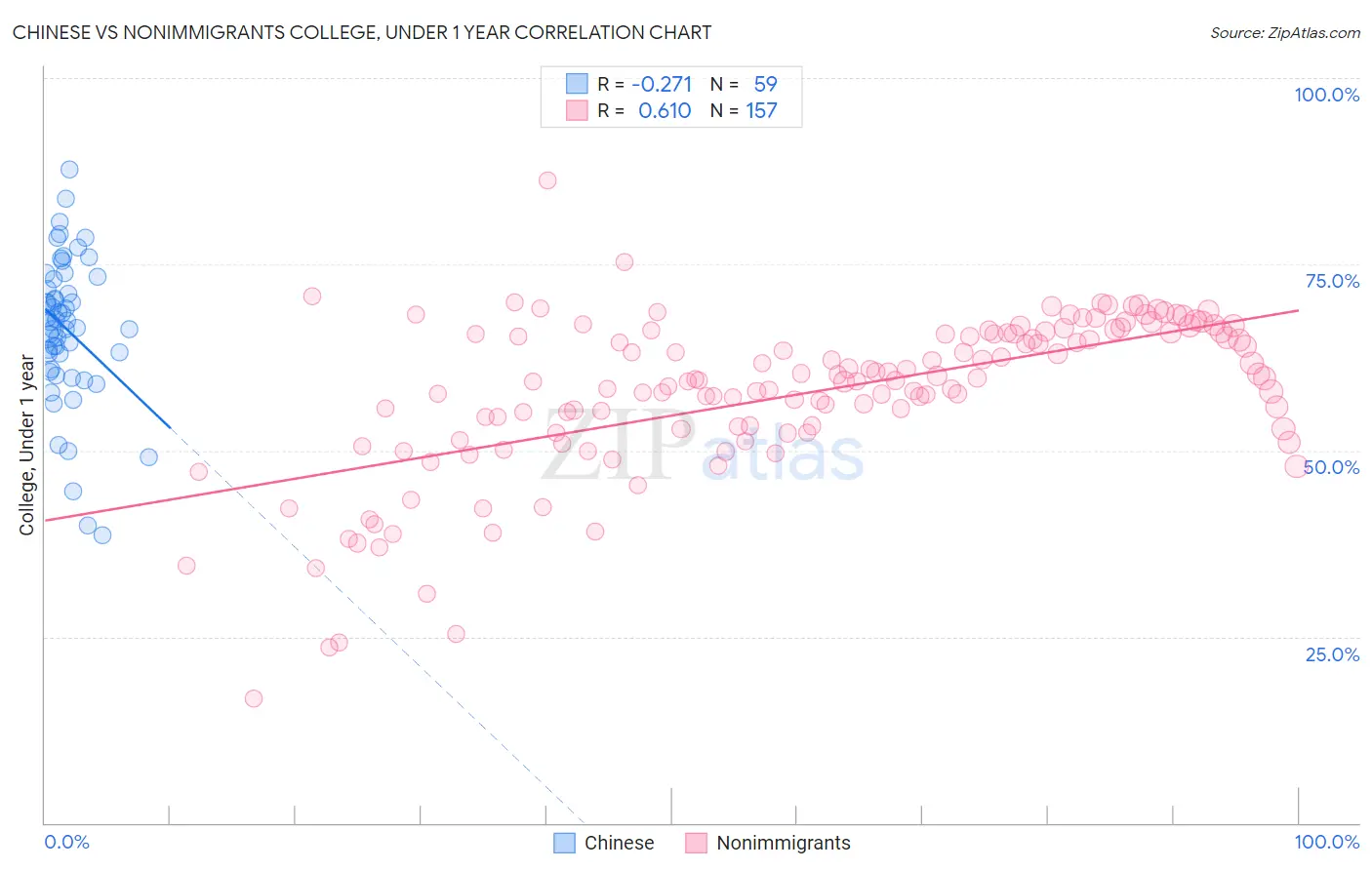 Chinese vs Nonimmigrants College, Under 1 year