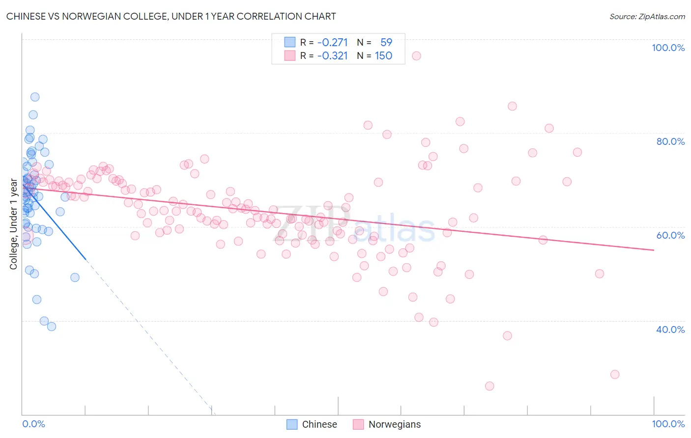 Chinese vs Norwegian College, Under 1 year