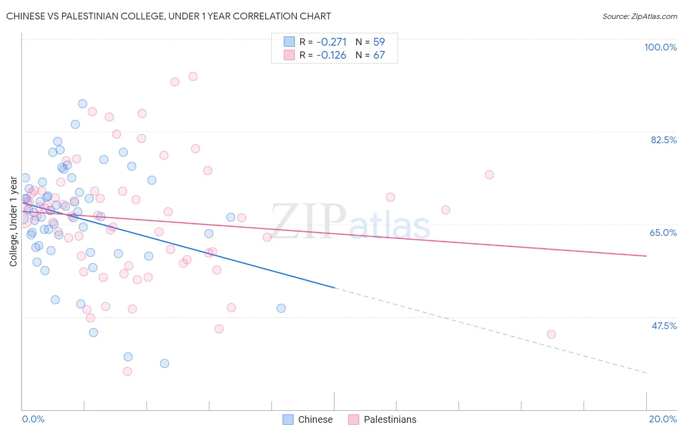 Chinese vs Palestinian College, Under 1 year