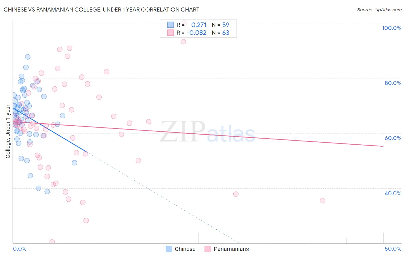 Chinese vs Panamanian College, Under 1 year