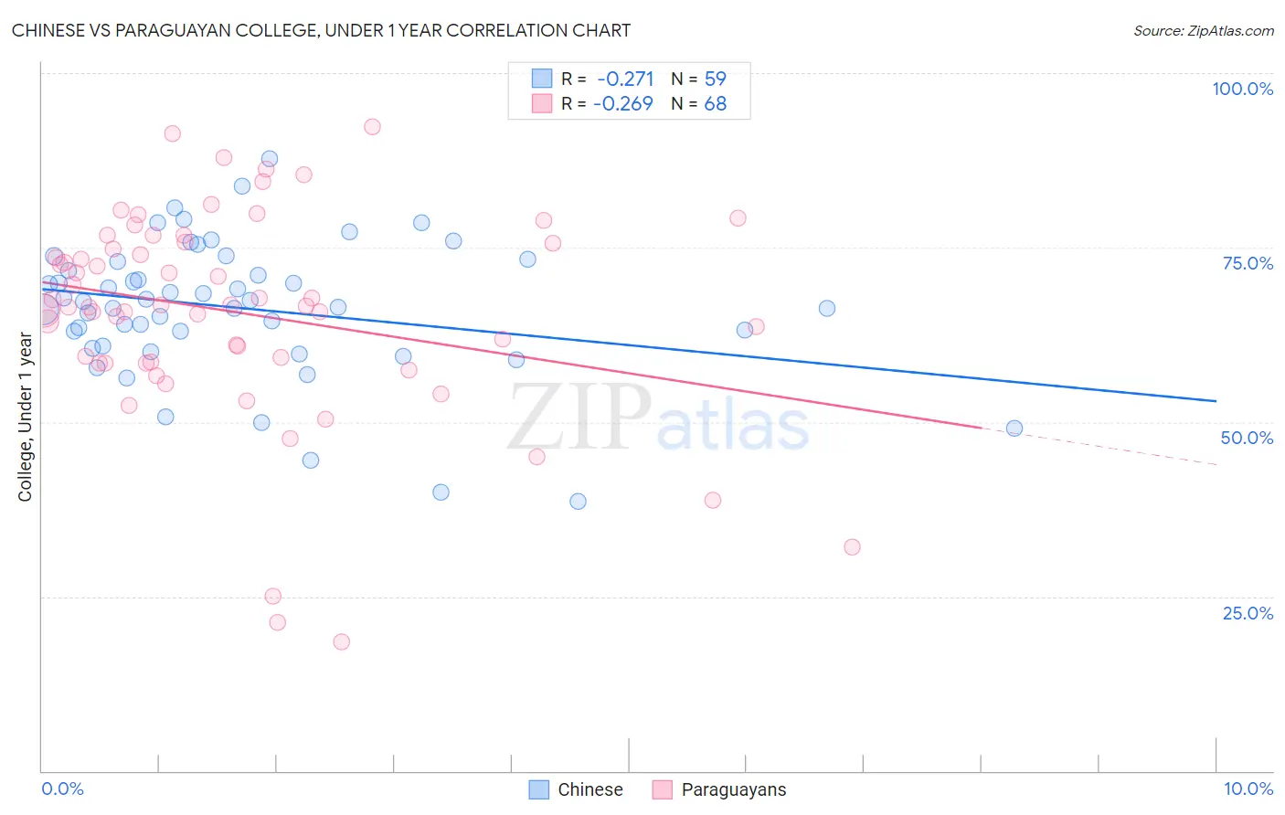 Chinese vs Paraguayan College, Under 1 year