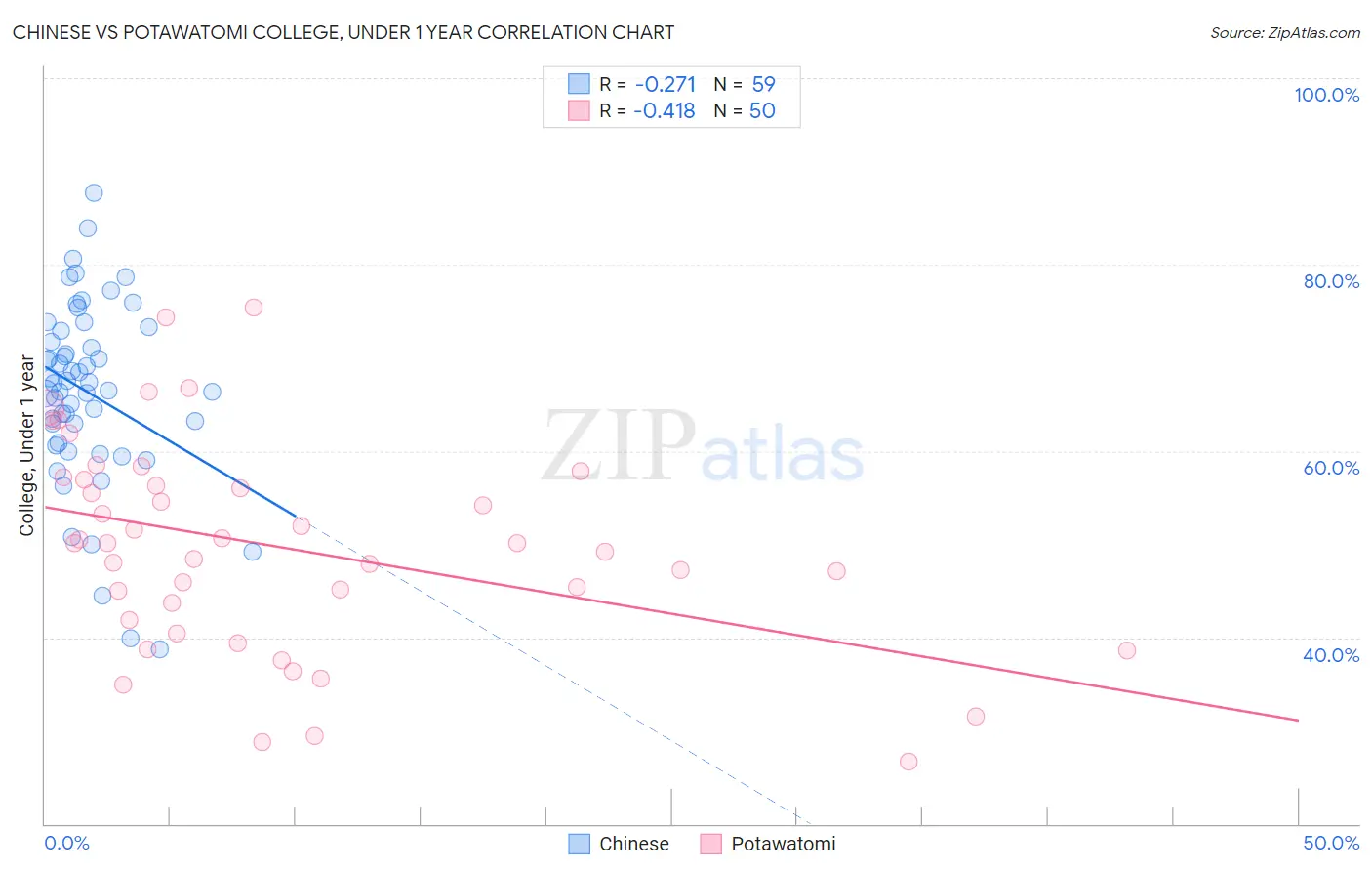 Chinese vs Potawatomi College, Under 1 year