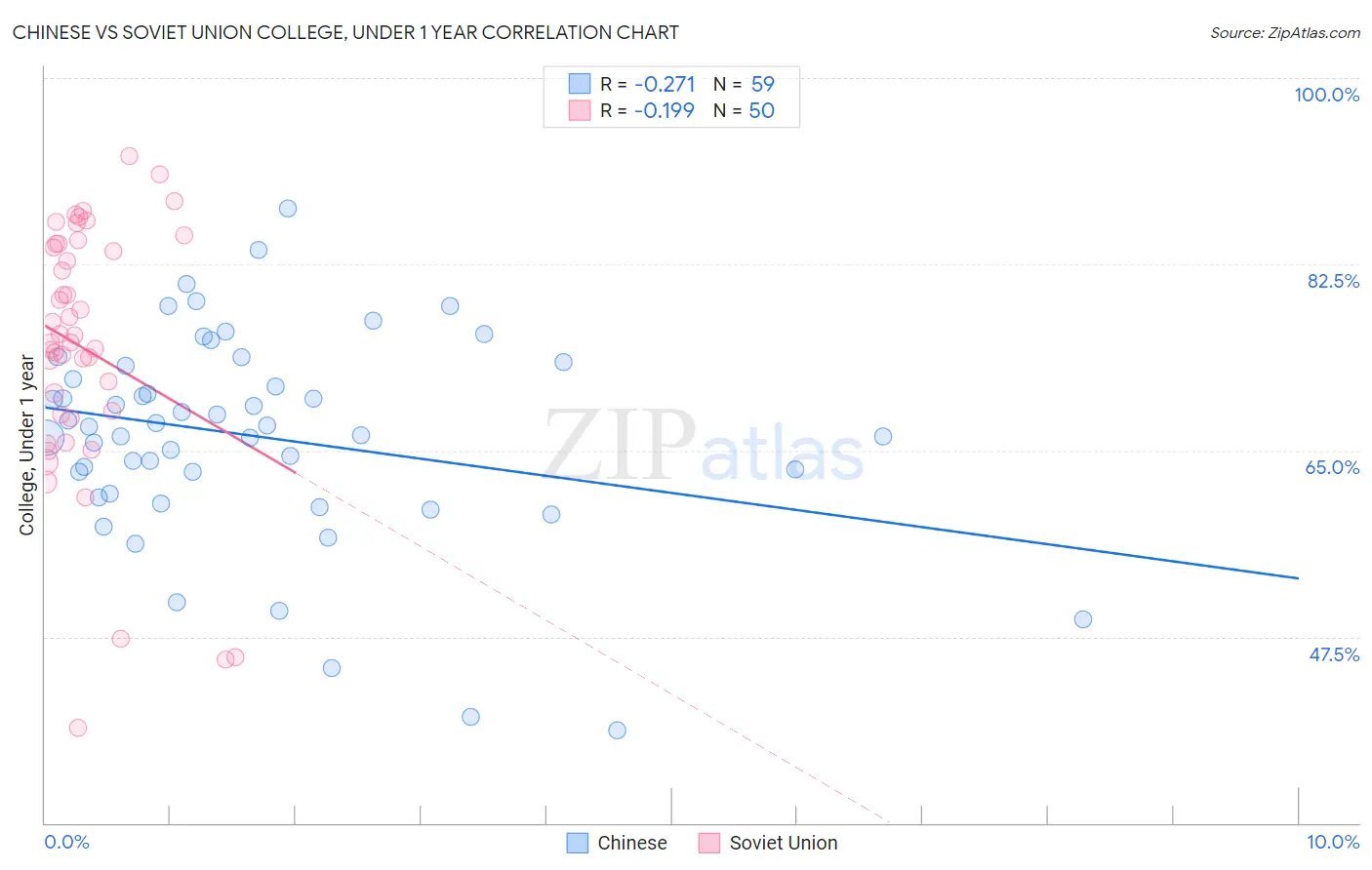 Chinese vs Soviet Union College, Under 1 year