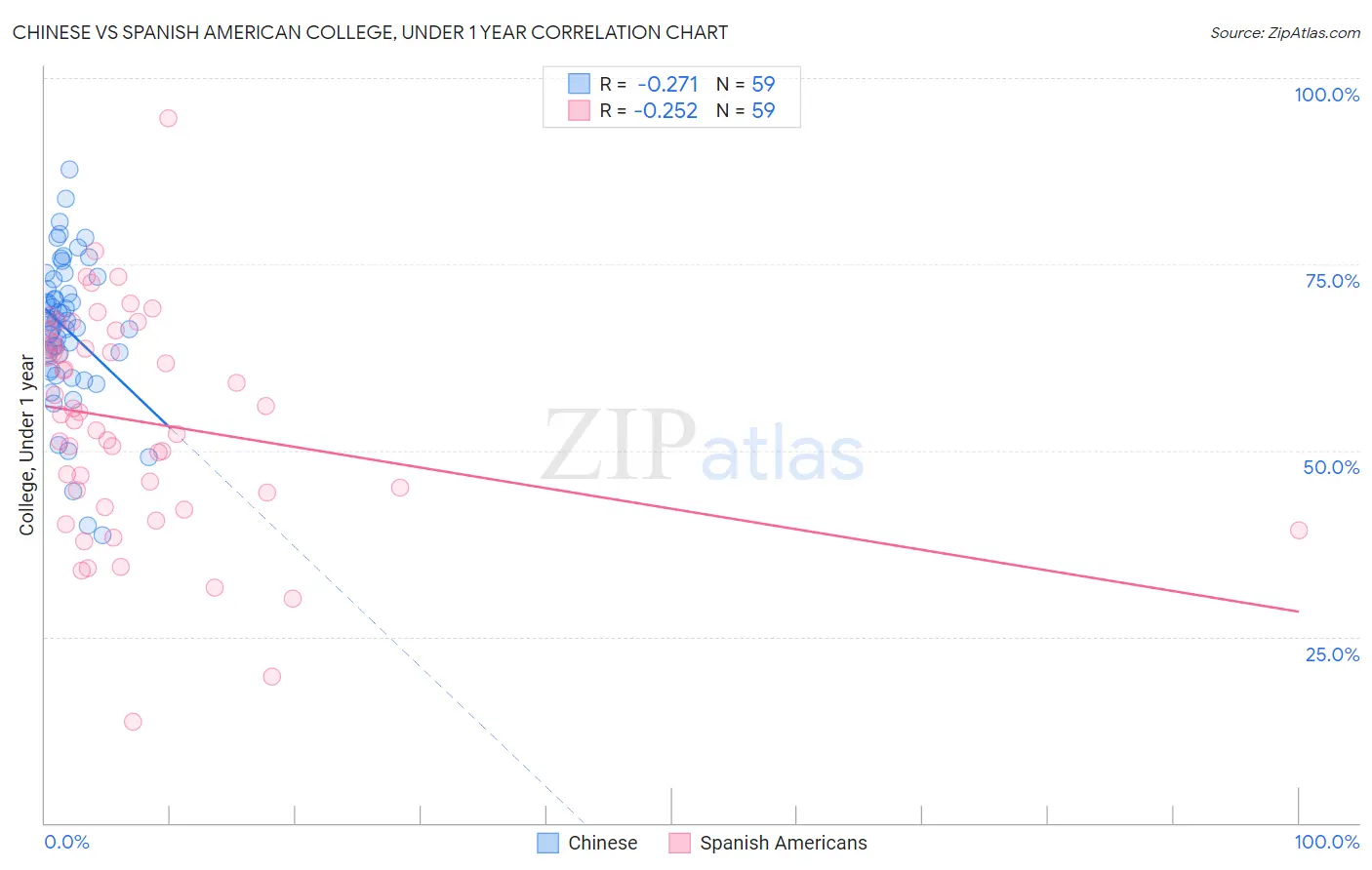 Chinese vs Spanish American College, Under 1 year