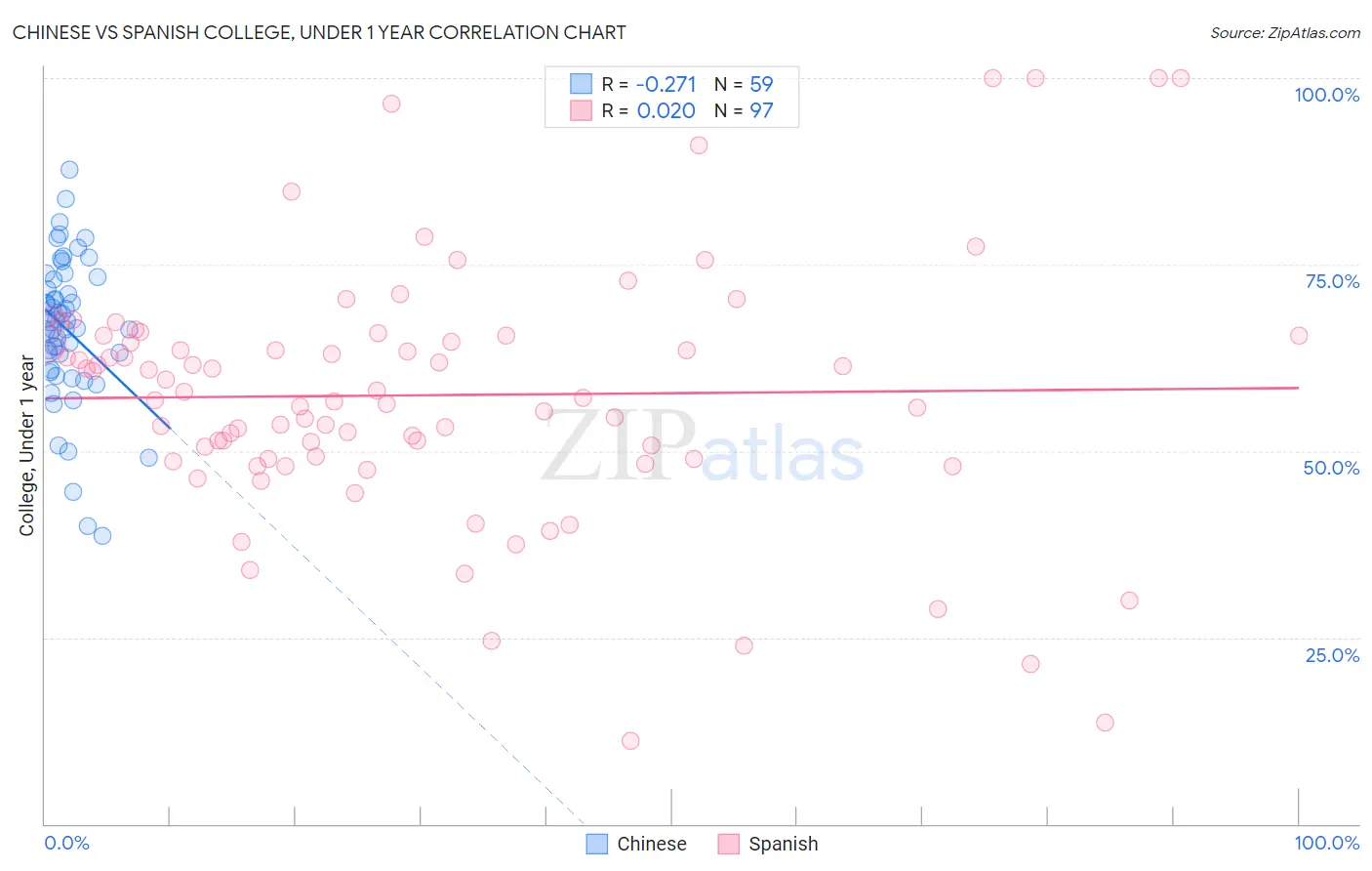 Chinese vs Spanish College, Under 1 year