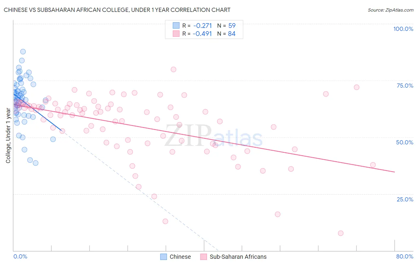 Chinese vs Subsaharan African College, Under 1 year