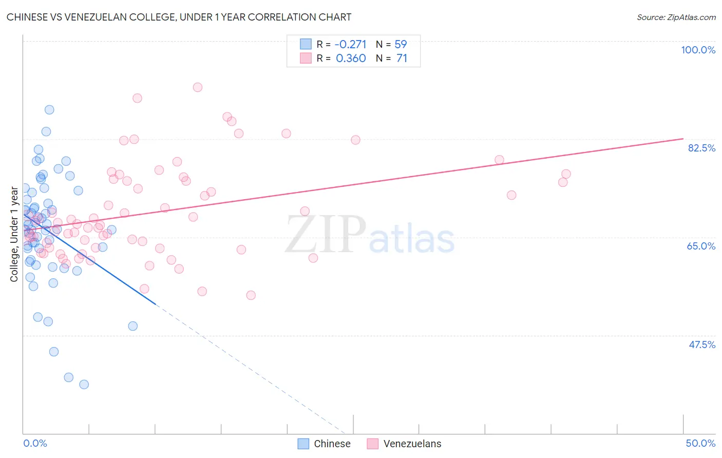 Chinese vs Venezuelan College, Under 1 year