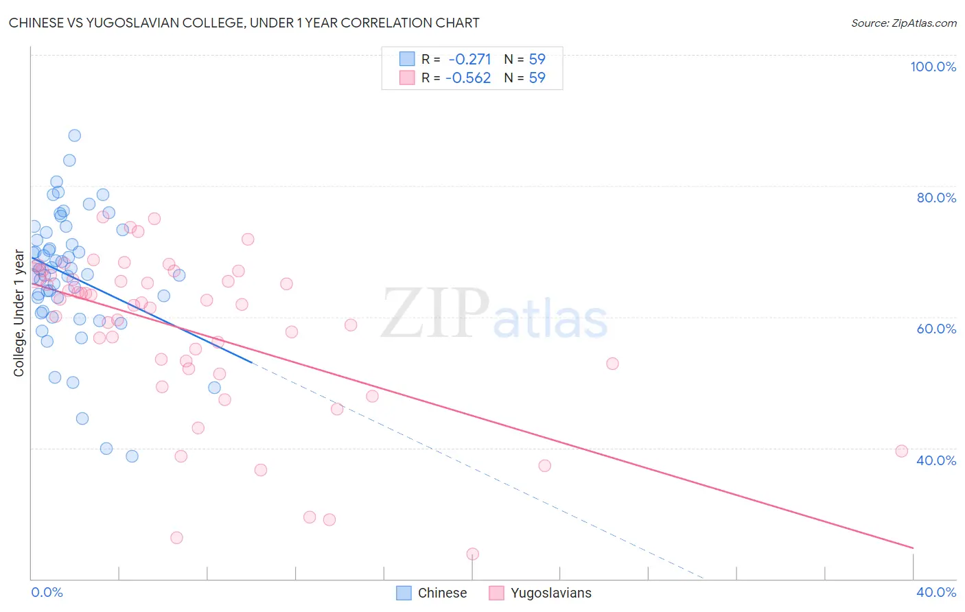 Chinese vs Yugoslavian College, Under 1 year