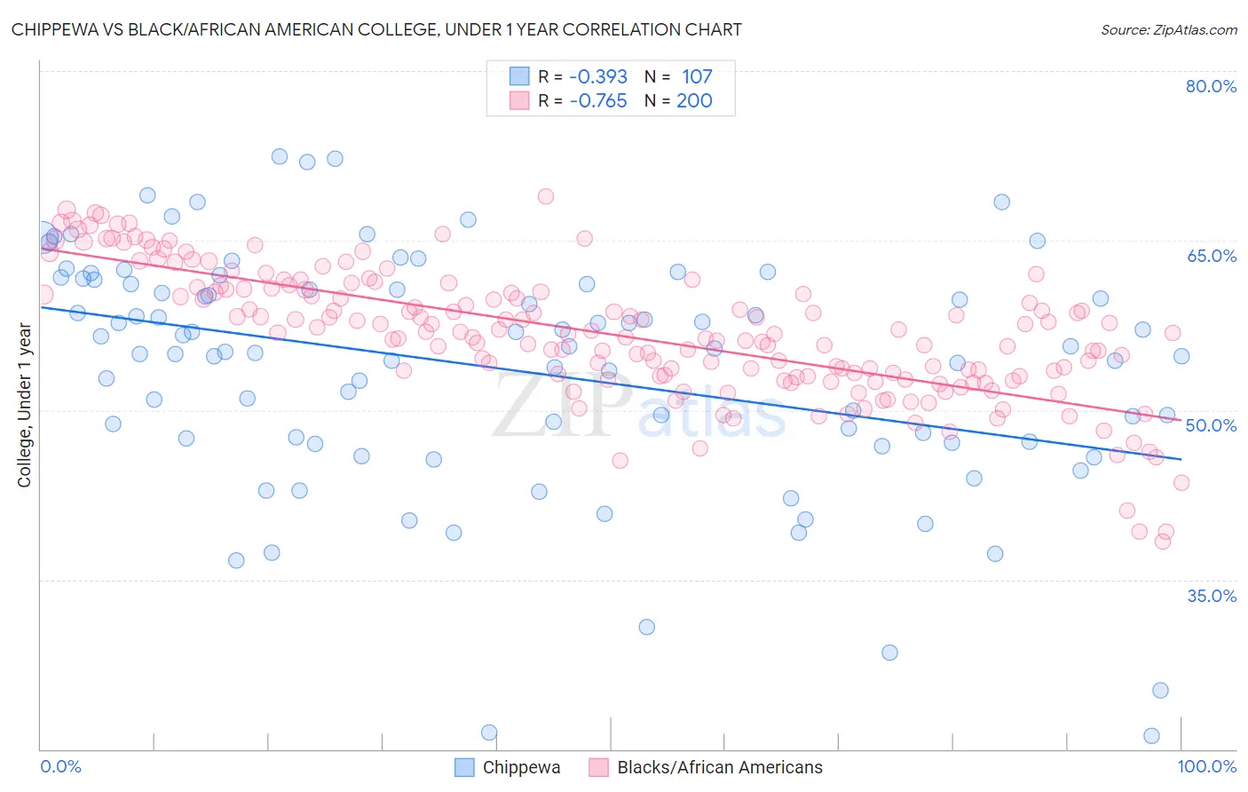 Chippewa vs Black/African American College, Under 1 year