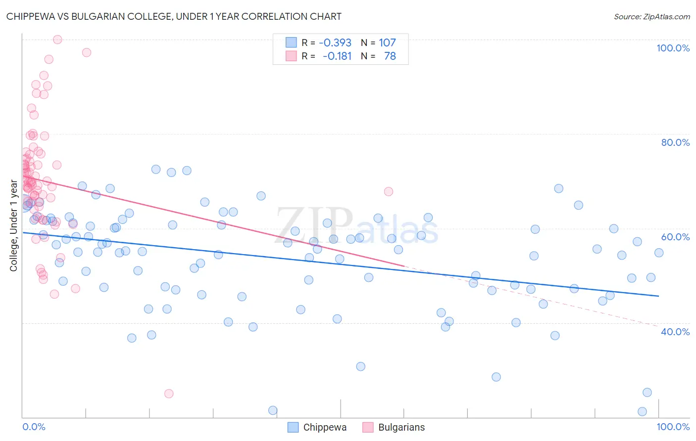 Chippewa vs Bulgarian College, Under 1 year