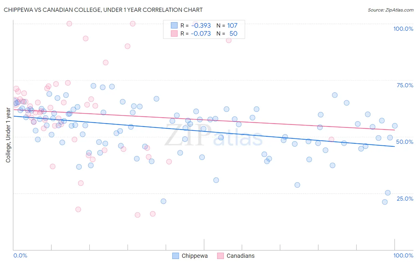 Chippewa vs Canadian College, Under 1 year
