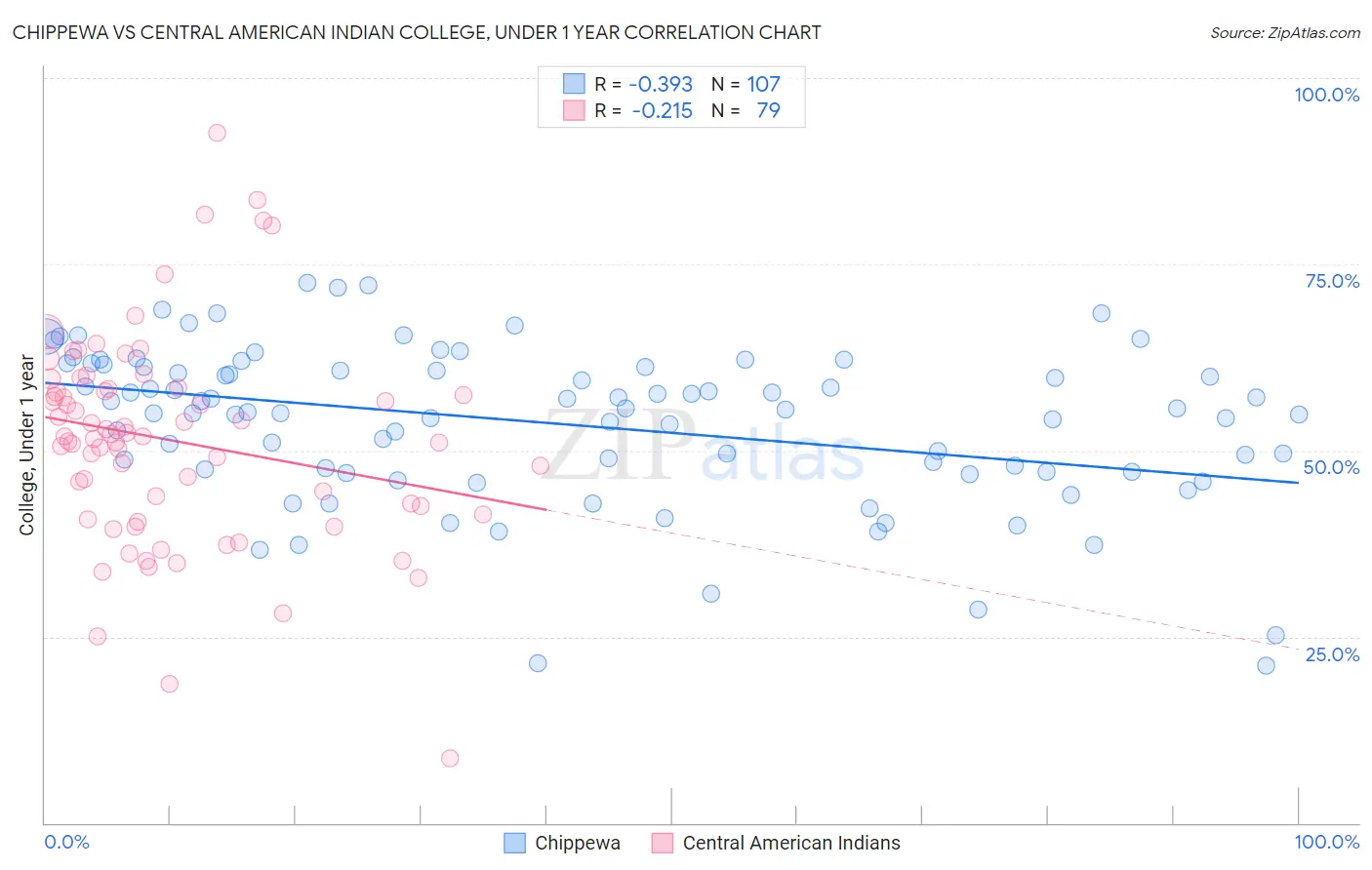 Chippewa vs Central American Indian College, Under 1 year