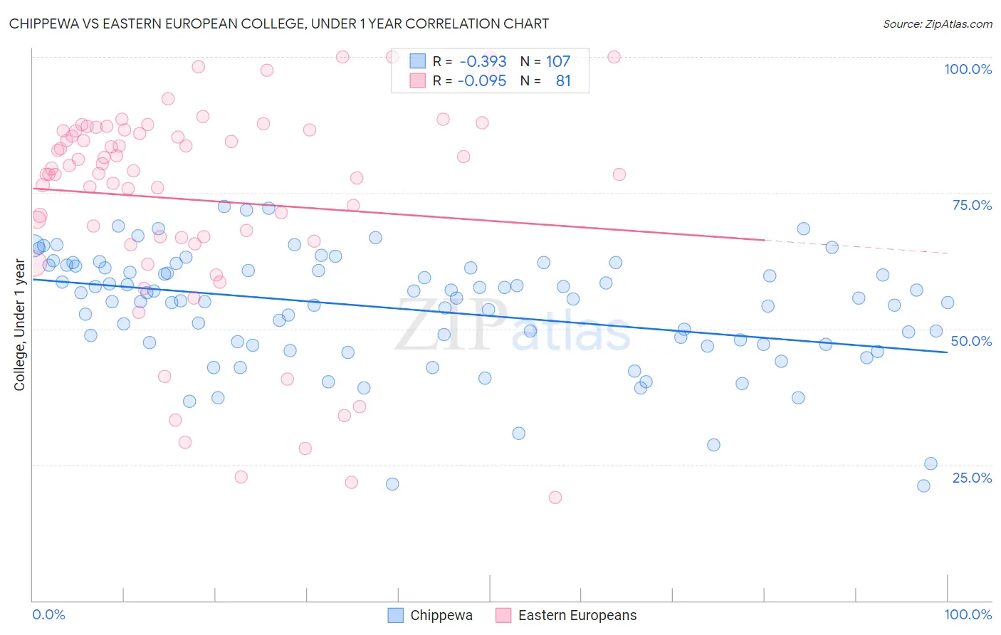 Chippewa vs Eastern European College, Under 1 year
