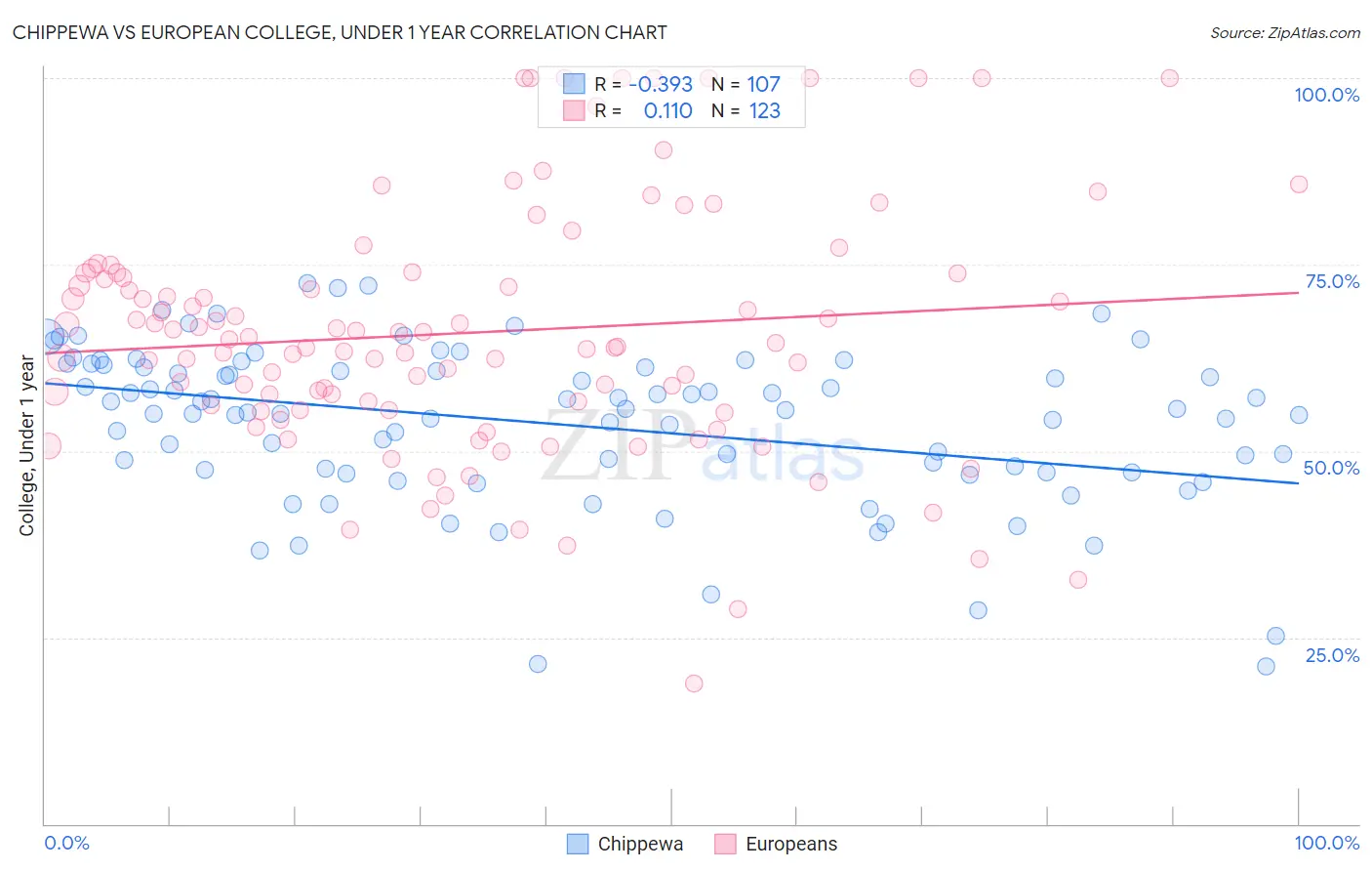Chippewa vs European College, Under 1 year