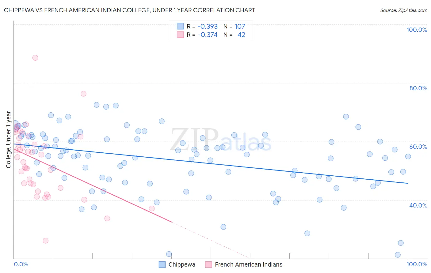 Chippewa vs French American Indian College, Under 1 year