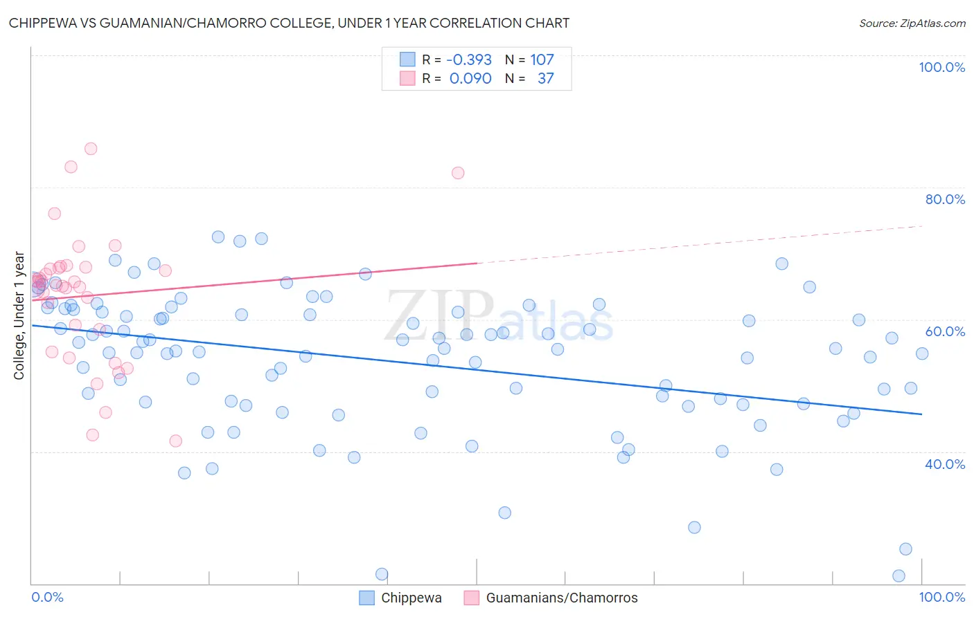 Chippewa vs Guamanian/Chamorro College, Under 1 year