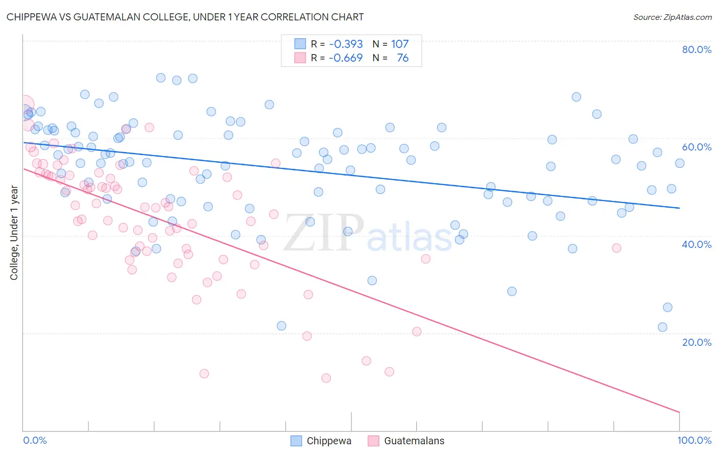Chippewa vs Guatemalan College, Under 1 year