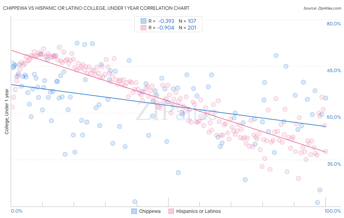 Chippewa vs Hispanic or Latino College, Under 1 year