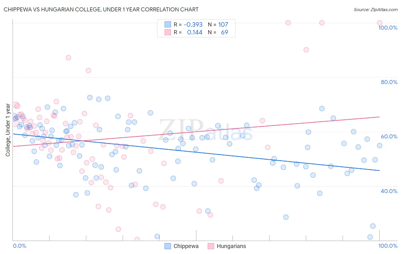 Chippewa vs Hungarian College, Under 1 year