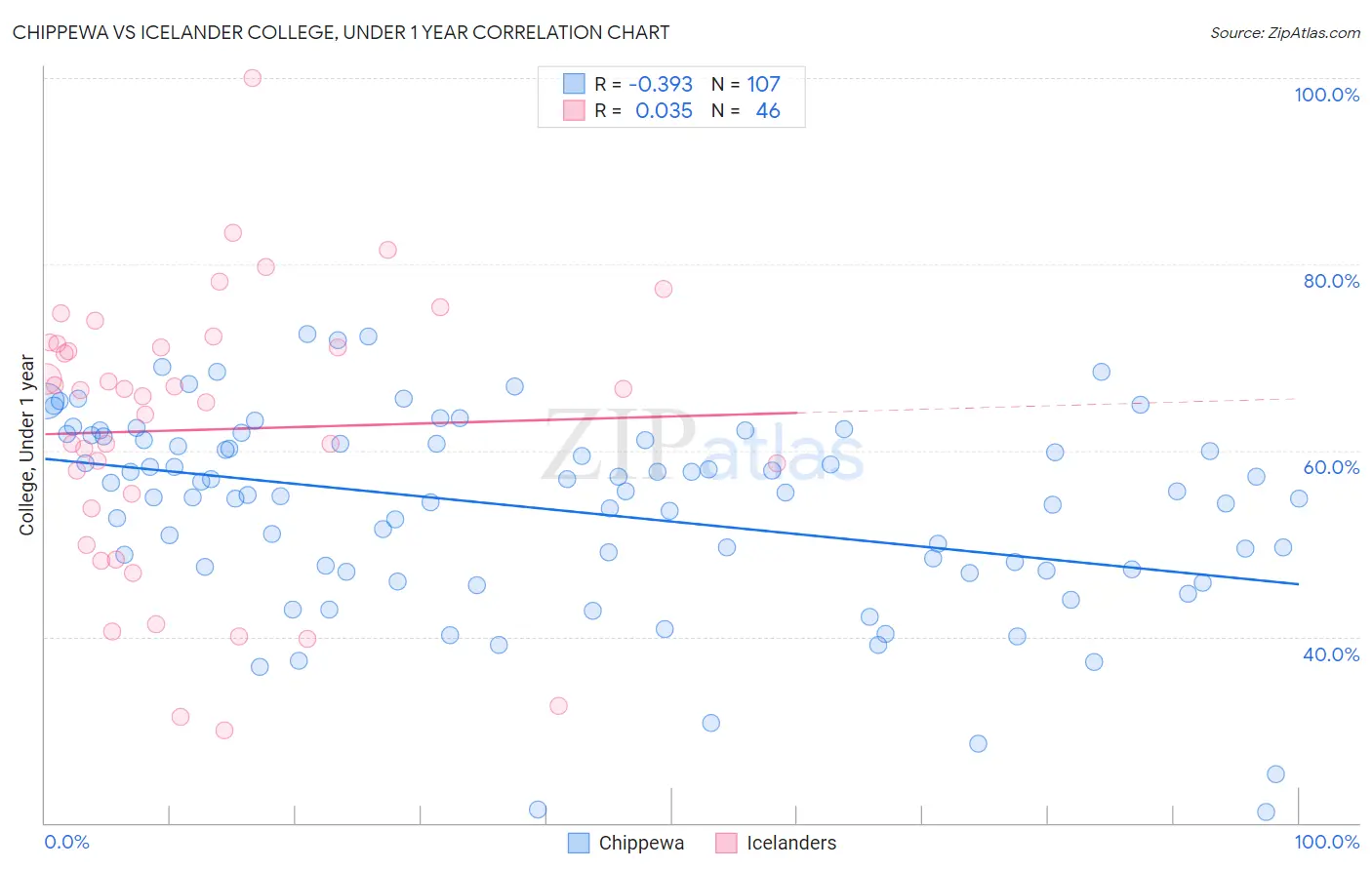 Chippewa vs Icelander College, Under 1 year