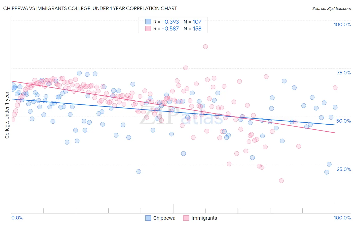 Chippewa vs Immigrants College, Under 1 year