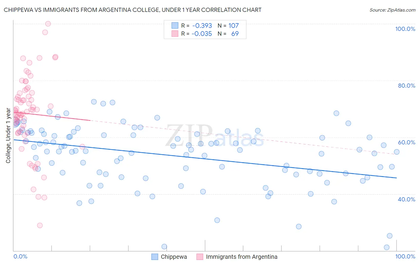 Chippewa vs Immigrants from Argentina College, Under 1 year