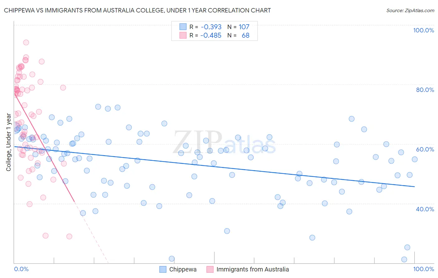 Chippewa vs Immigrants from Australia College, Under 1 year