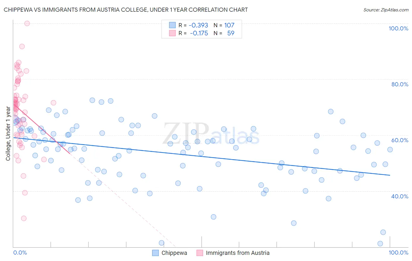 Chippewa vs Immigrants from Austria College, Under 1 year