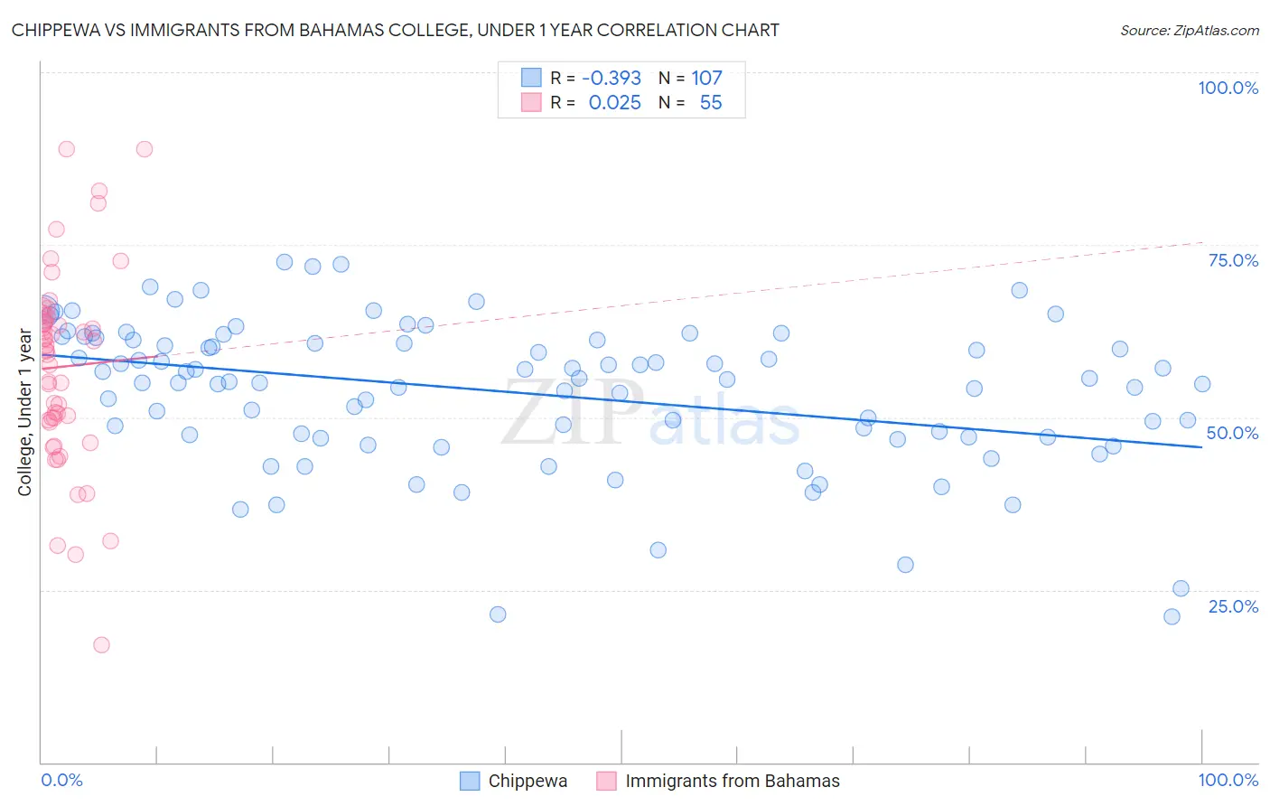 Chippewa vs Immigrants from Bahamas College, Under 1 year