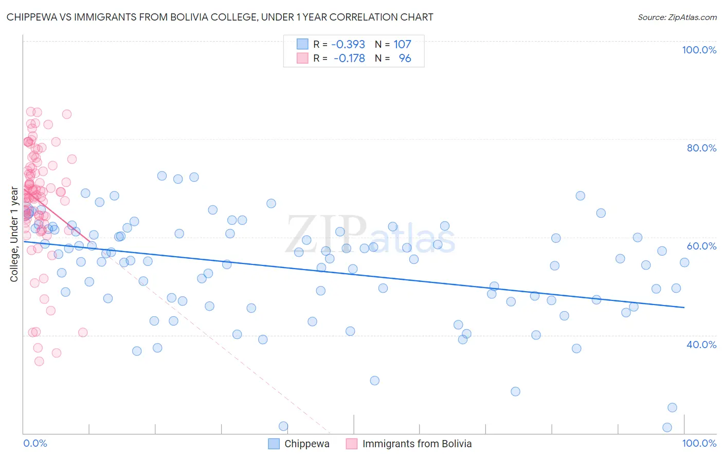 Chippewa vs Immigrants from Bolivia College, Under 1 year