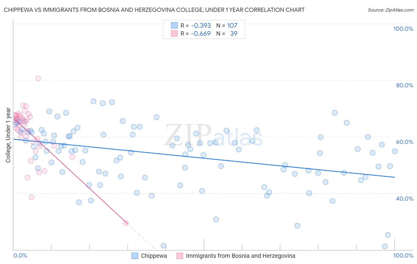 Chippewa vs Immigrants from Bosnia and Herzegovina College, Under 1 year