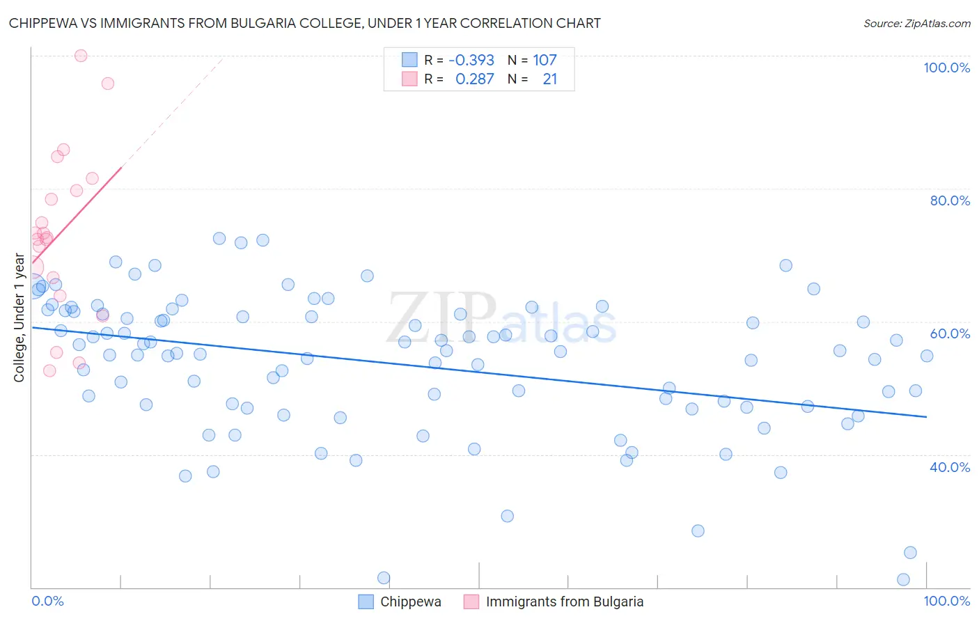 Chippewa vs Immigrants from Bulgaria College, Under 1 year
