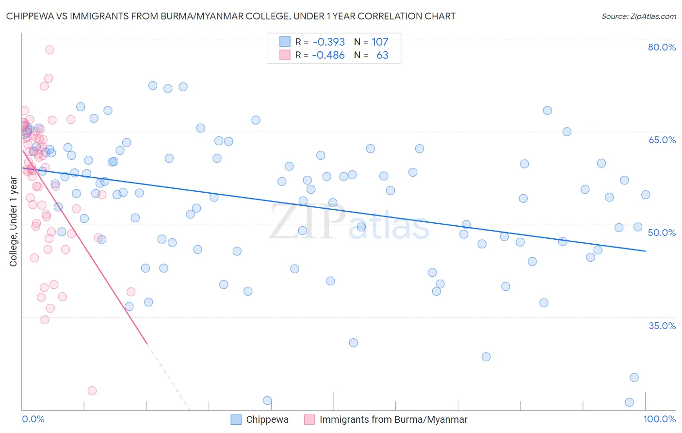 Chippewa vs Immigrants from Burma/Myanmar College, Under 1 year