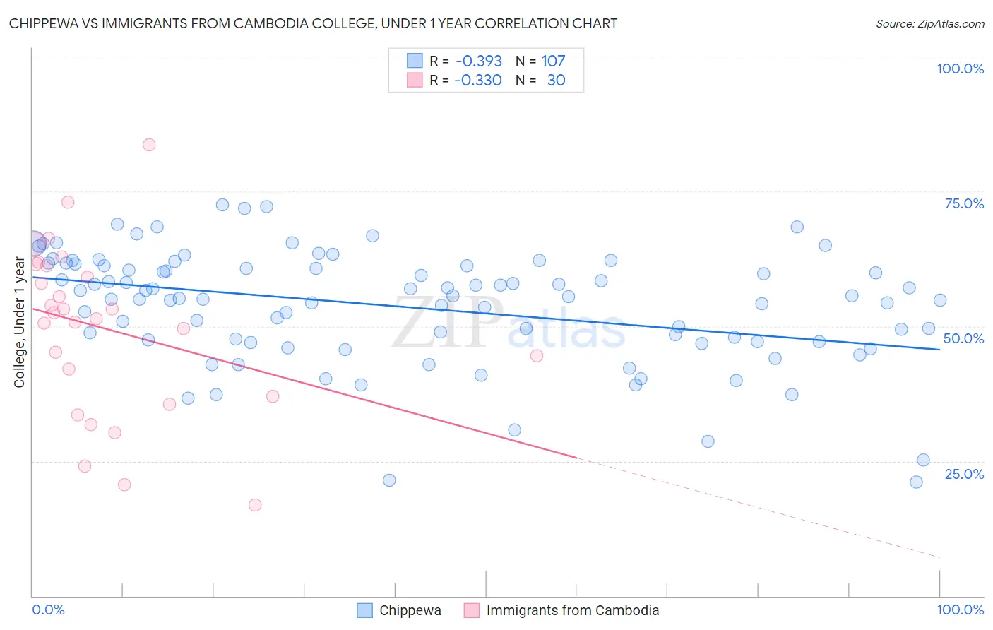 Chippewa vs Immigrants from Cambodia College, Under 1 year