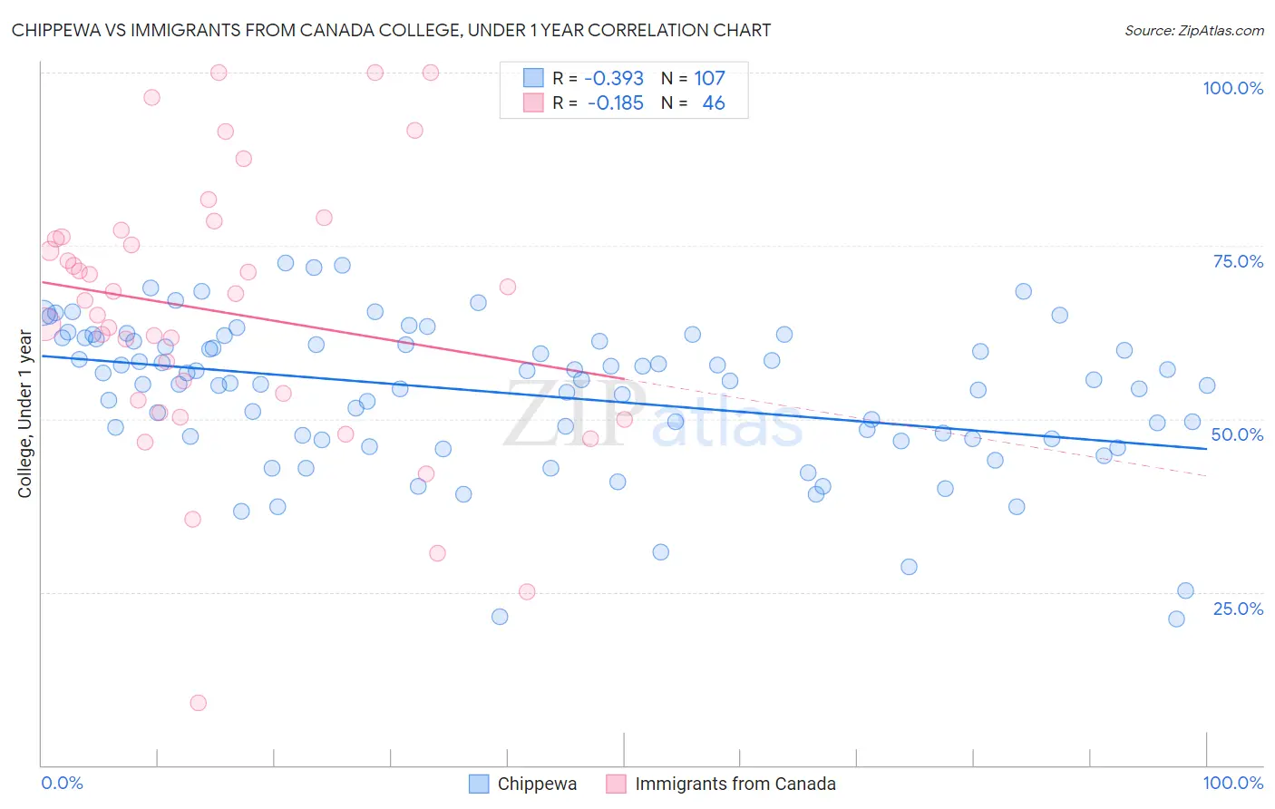 Chippewa vs Immigrants from Canada College, Under 1 year