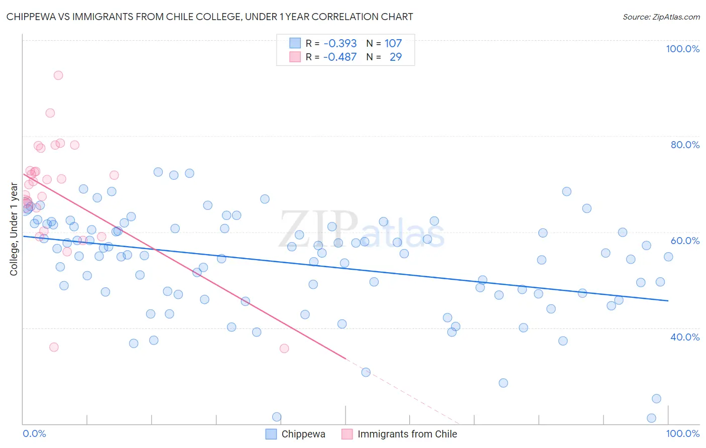 Chippewa vs Immigrants from Chile College, Under 1 year