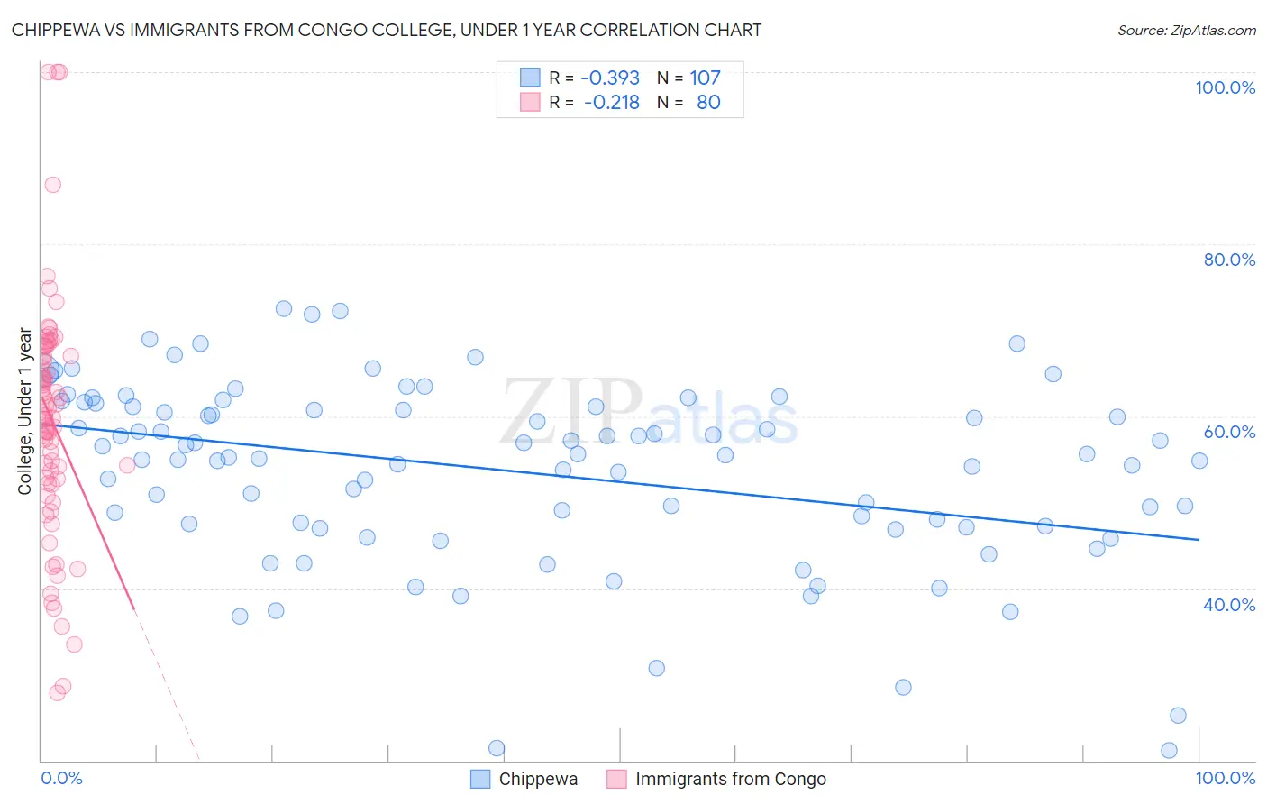 Chippewa vs Immigrants from Congo College, Under 1 year