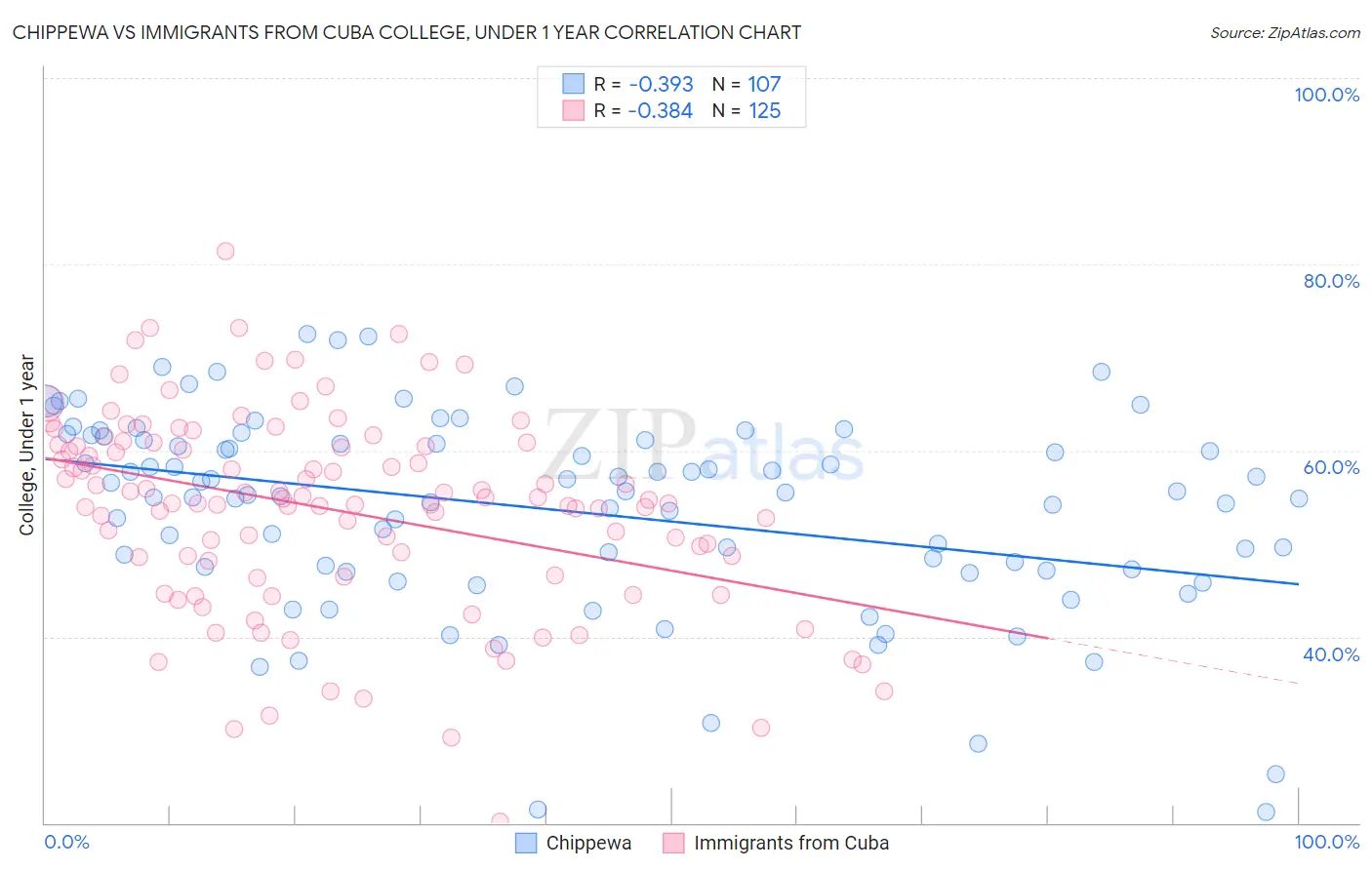 Chippewa vs Immigrants from Cuba College, Under 1 year