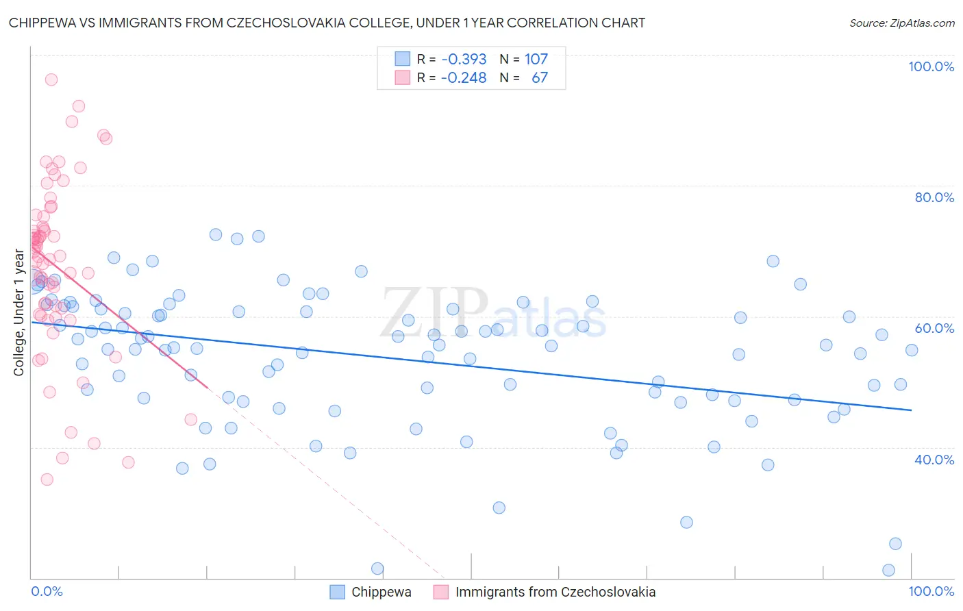 Chippewa vs Immigrants from Czechoslovakia College, Under 1 year