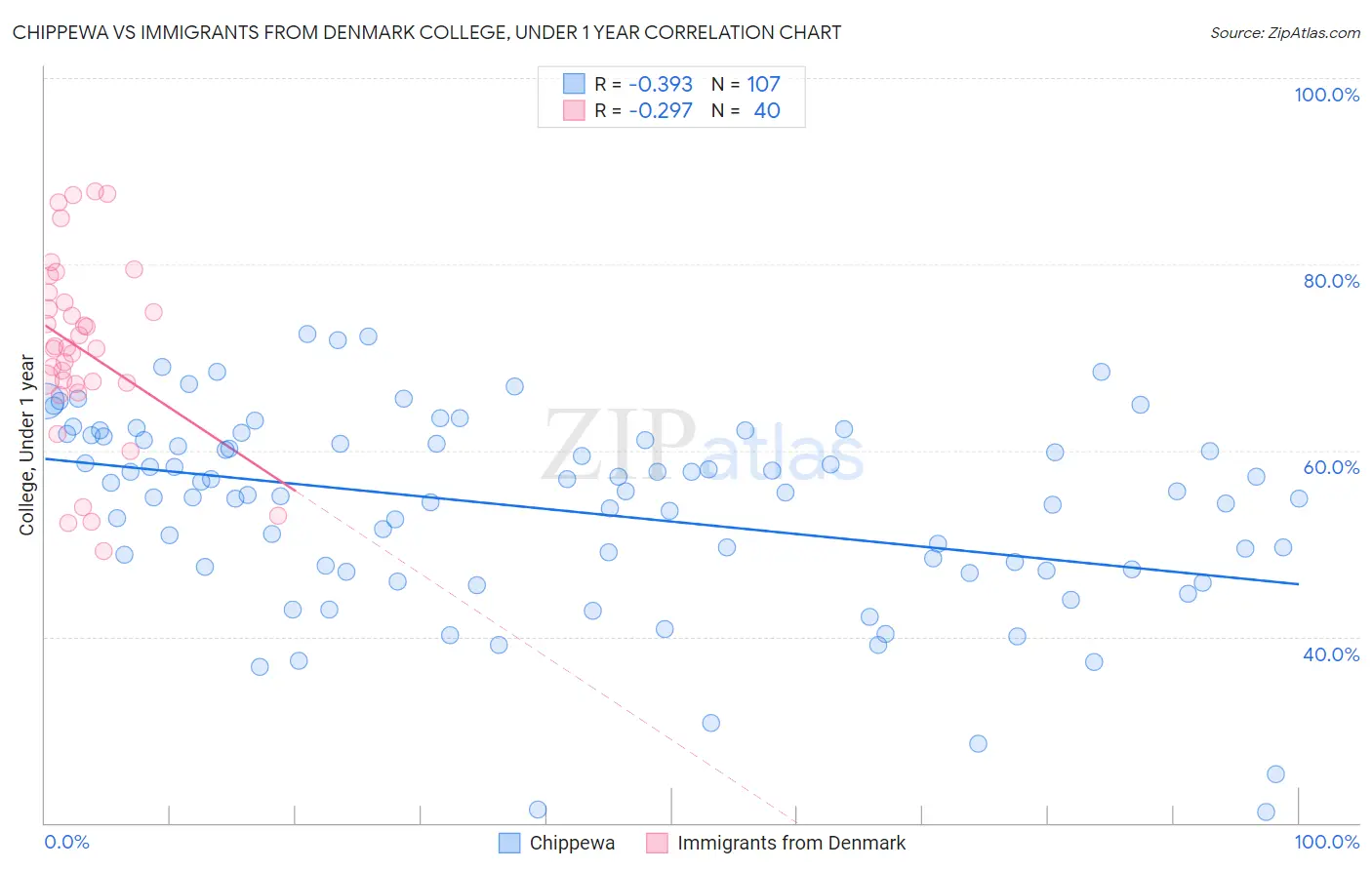 Chippewa vs Immigrants from Denmark College, Under 1 year